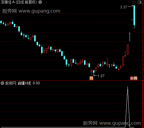 自动标注形态主图之启爆K线选股指标公式