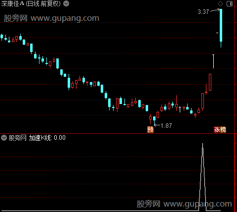 自动标注形态主图之加速K线点选股指标公式