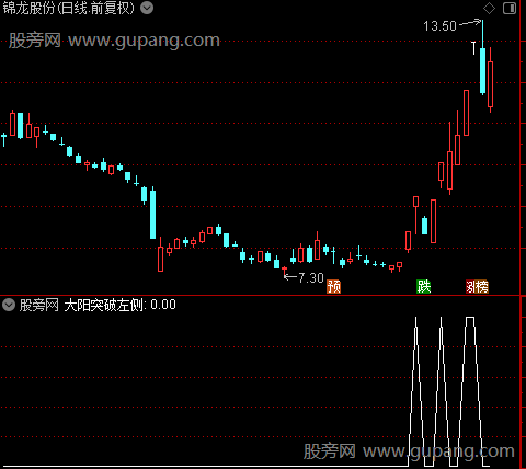 自动标注形态主图之大阳来突破左侧的高点选股指标公式