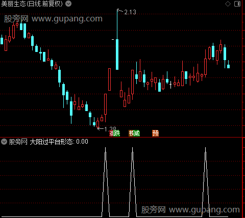 自动标注形态主图之大阳过平台形态选股指标公式