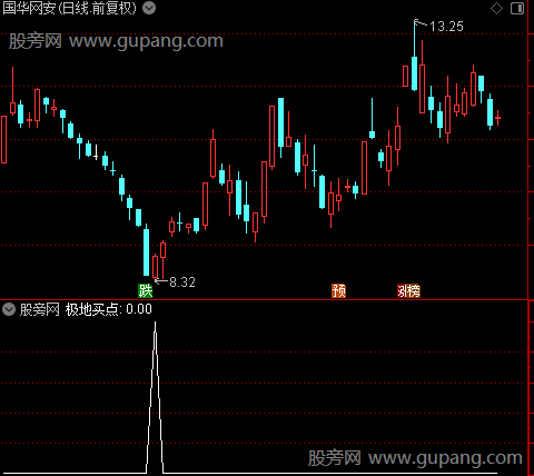 通达信极地买点选股指标公式