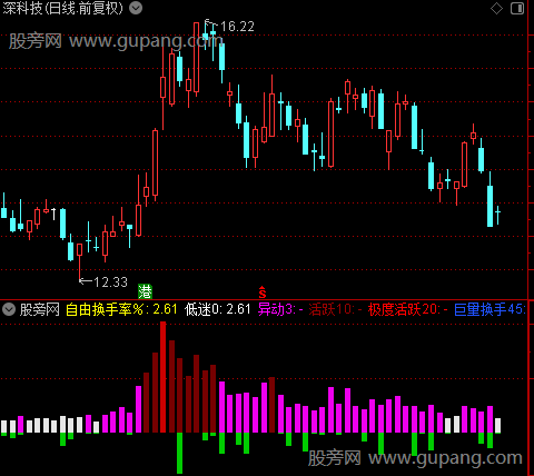 通达信自由换手率指标公式