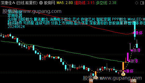 通达信强势牛涨停主图指标公式