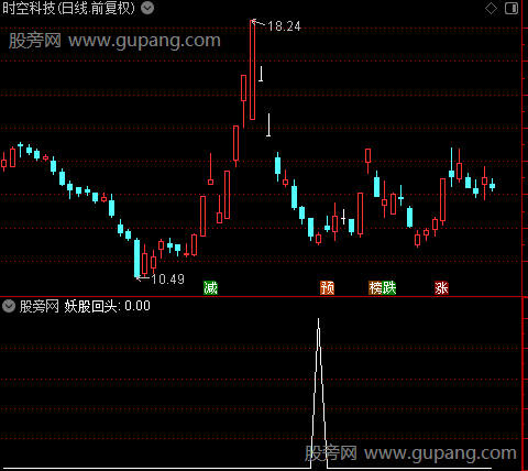 通达信妖股回头选股指标公式