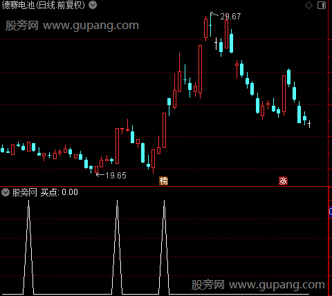 搭庄船而行之选股指标公式