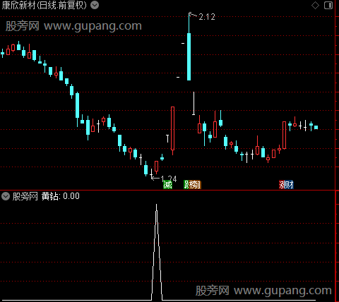 新版龙头博弈主图之黄钻选股指标公式