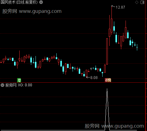 通达信突破狙击选股指标公式