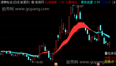 通达信趋势动力主图指标公式