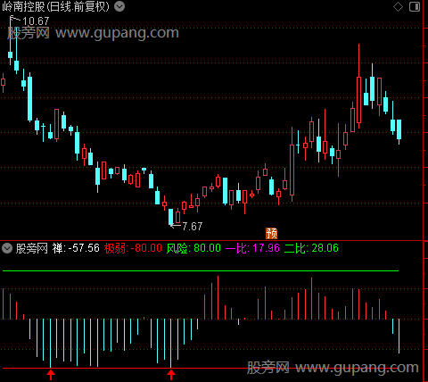 通达信顶底背驰指标公式