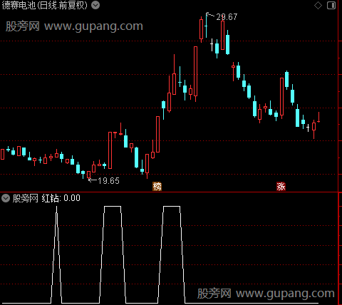 升势动能主图之红钻选股指标公式