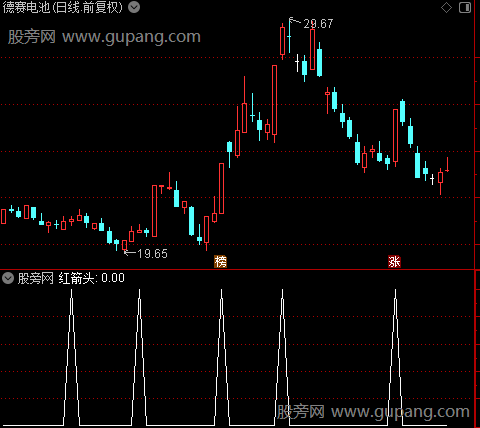 升势动能主图之红箭头选股指标公式