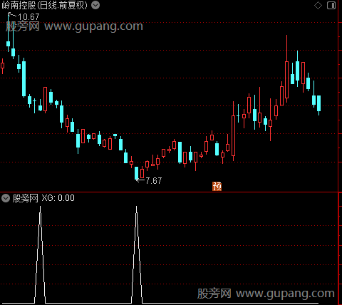 顶底背驰之选股指标公式