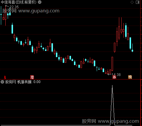 共振潜伏之机游共振选股指标公式