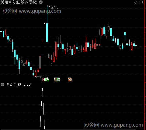 主力拉涨之涨选股指标公式