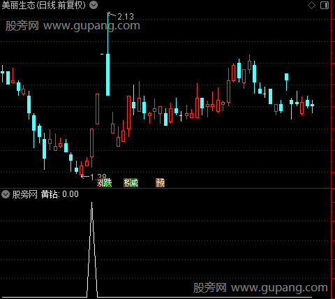 主力拉涨之黄钻选股指标公式