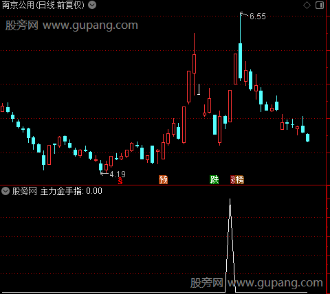 主力金手指主图之选股指标公式