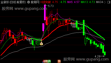 通达信游资金龙突破主图指标公式