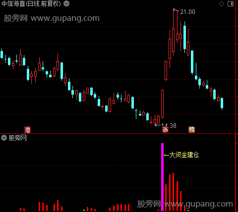 通达信大资金加速拉指标公式