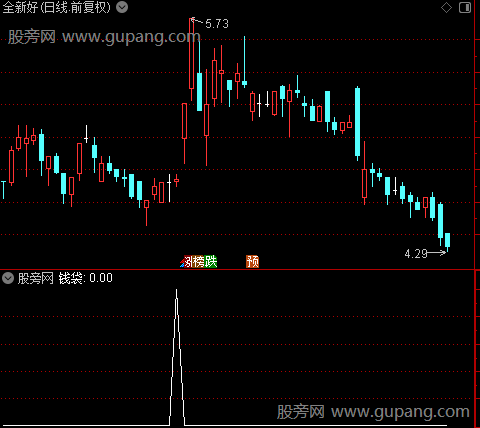 游资金龙突破主图之选股指标公式