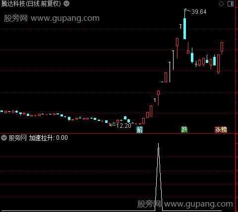 大资金加速拉之加速拉升选股指标公式