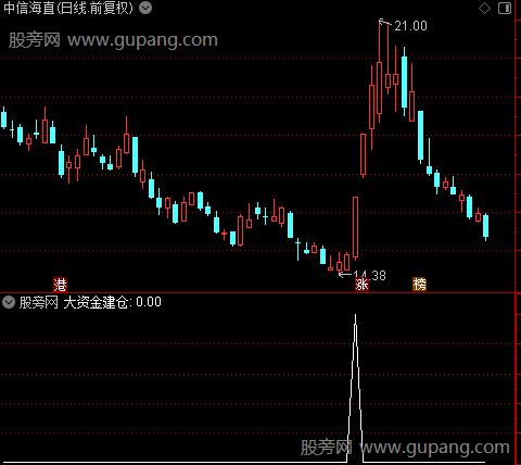 大资金加速拉之大资金建仓选股指标公式