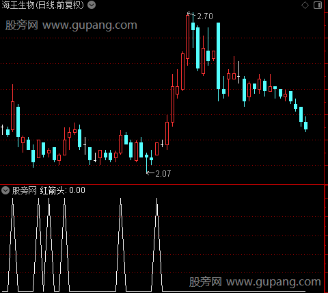 强势起点之红箭头选股指标公式