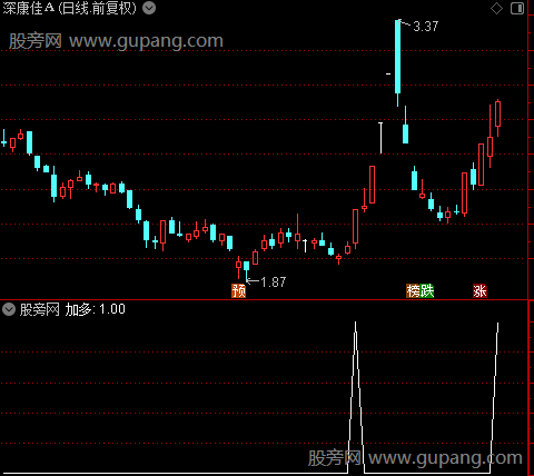 强势起点之加多选股指标公式