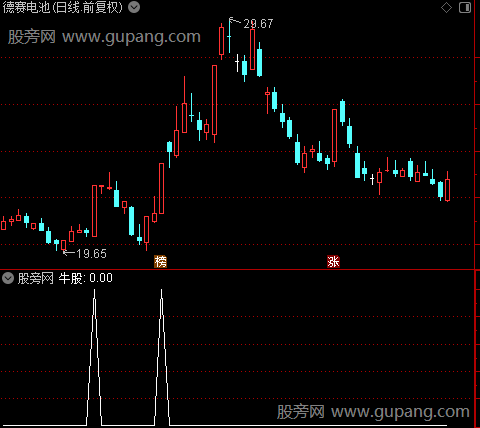 强势起点之牛股选股指标公式