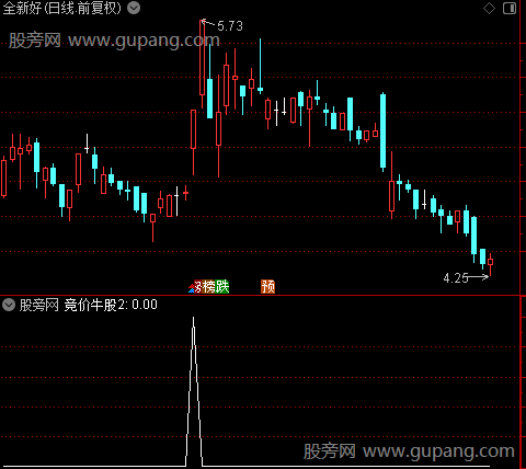 强势起点之竞价牛股2选股指标公式