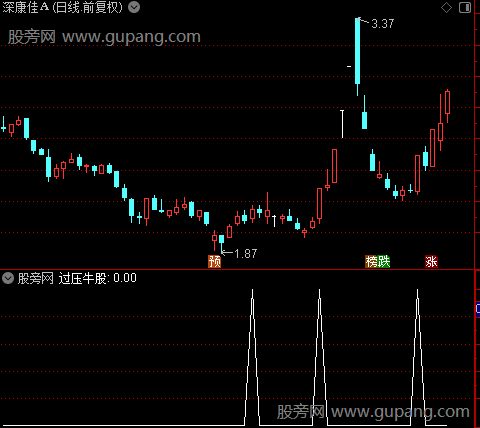 强势起点之过压牛股选股指标公式