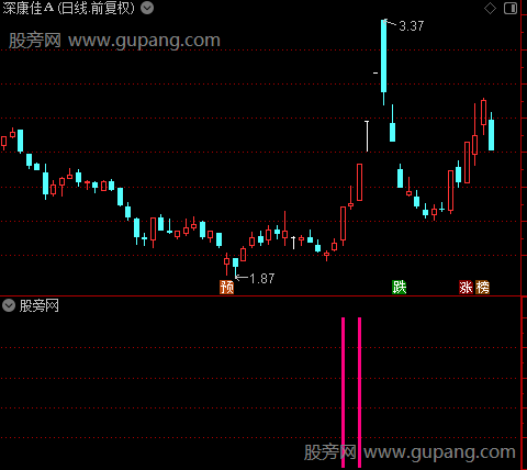 通达信短线异动指标公式