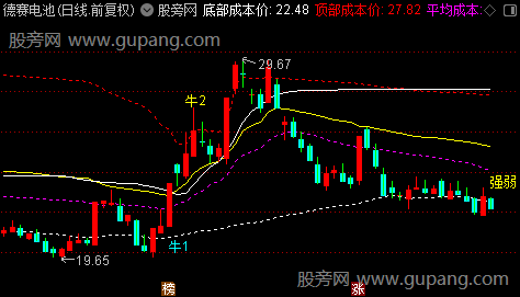 通达信庄家筹码成本主图指标公式