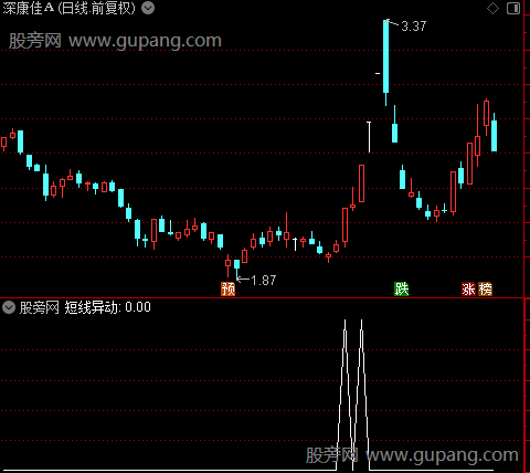 短线异动之选股指标公式