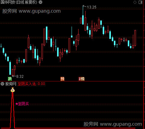 通达信至阴买入法指标公式