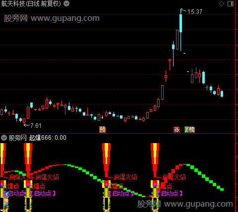 通达信起爆启动点指标公式