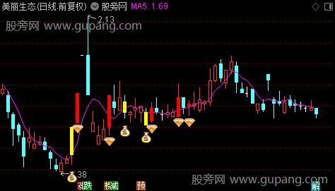 通达信量价寻黑马主图指标公式