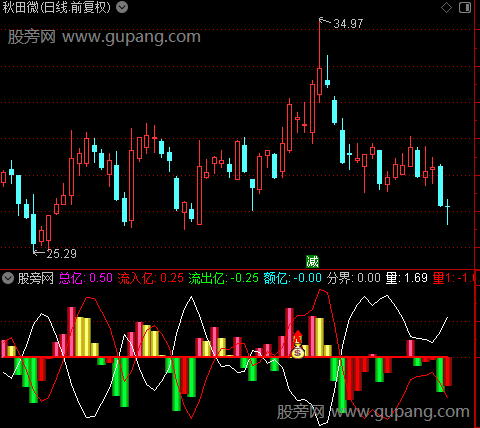 通达信阴线资金拉升指标公式