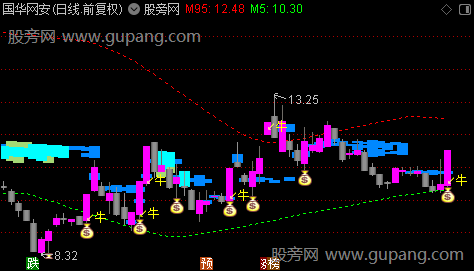 通达信筹码启动擒大牛主图指标公式