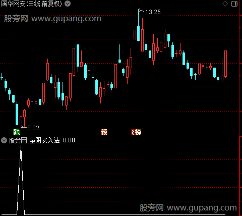 至阴买入法之选股指标公式