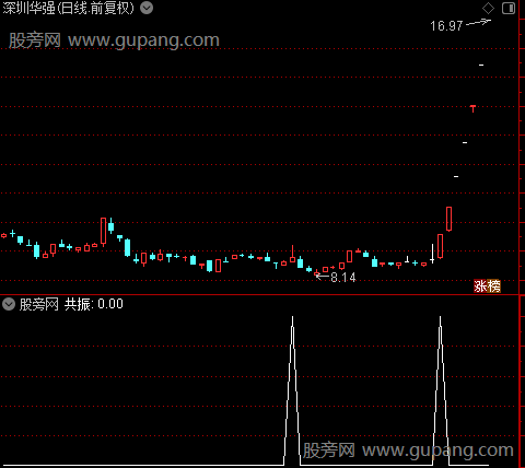 量价寻黑马主图之共振选股指标公式