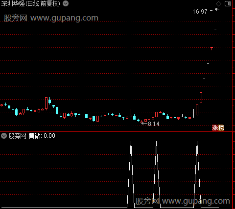 量价寻黑马主图之黄钻选股指标公式
