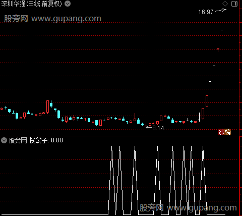量价寻黑马主图之钱袋选股指标公式