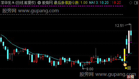 通达信回马监控主图指标公式