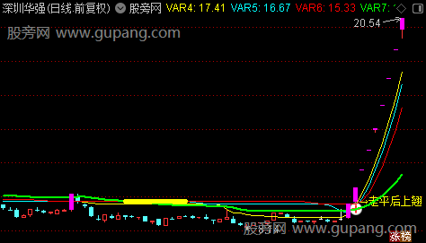 通达信新平台突破主图指标公式