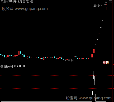 新平台突破主图之选股指标公式