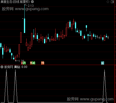 趋势波段雷达之黄钻选股指标公式