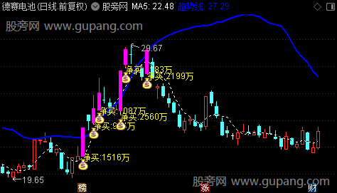 通达信主力净买跟踪主图指标公式