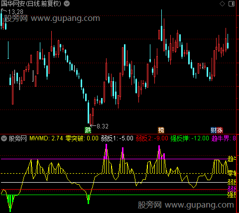 通达信反弹冠军指标公式