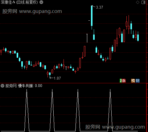 慢牛共振之慢牛共振选股指标公式