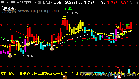 通达信威廉波段主图指标公式